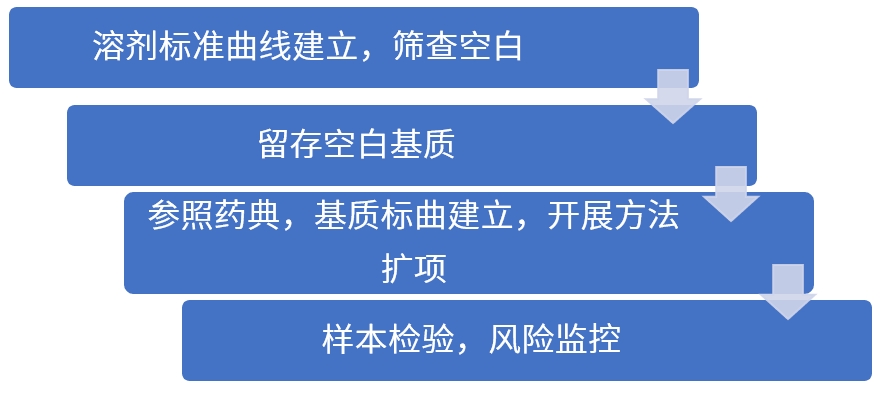 思路