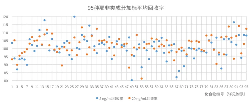 回收率