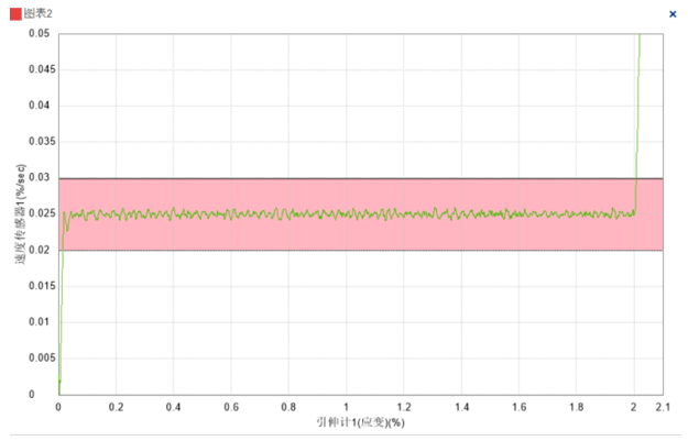 金属拉伸应变控制曲线（第一段应变速率）