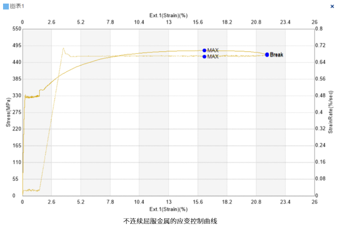 不连续屈服金属的应变控制曲线