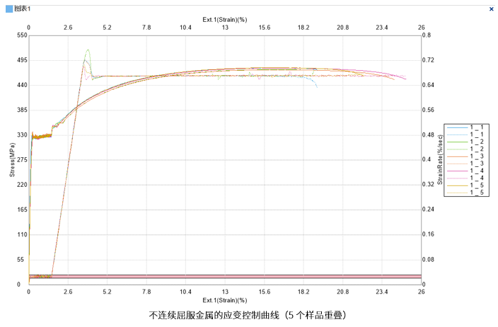 不连续屈服金属的应变控制曲线（5个样品重叠）