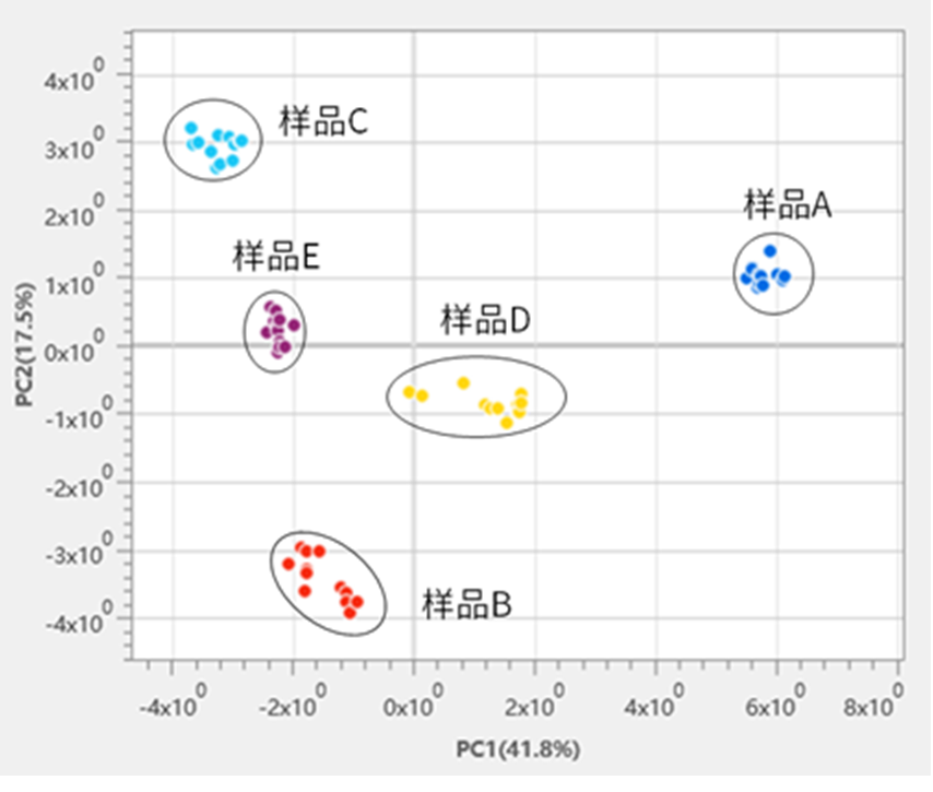 基质辅助激光解析飞行时间质谱--5种白凡士林PCA分析得分图