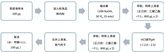 样品前处理