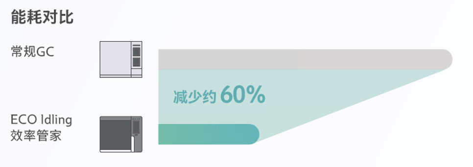 能耗对比