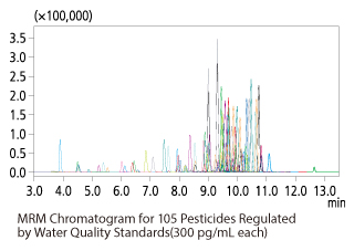 MRM Water Quality Measurement of 29 Pesticide Components