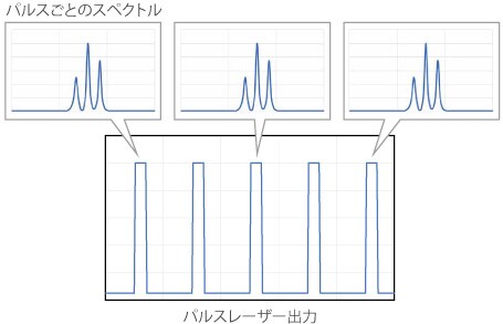 瞬間的なスペクトル測定