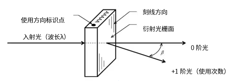 光学系统配置例