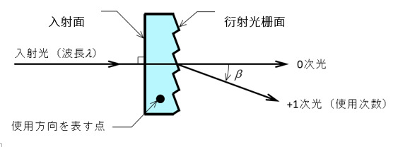 光学系统配置例