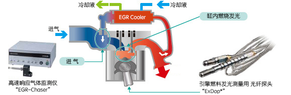 针对石油燃料的有效利用