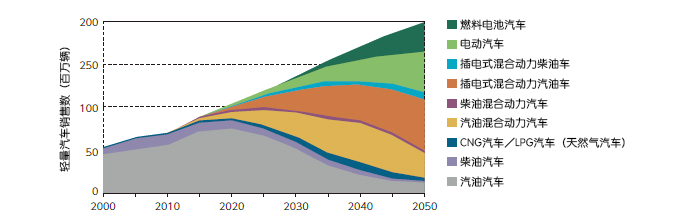 未来的汽车需求预测（出典：International Energy Agency， Energy Technology Perspectives 2012）