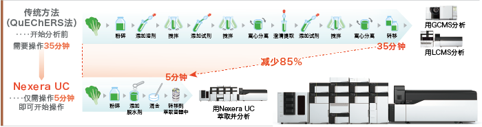 农产品残留农药的一次性分析中,与传统前处理方法的比较示例 Nexera UC〔日本科学技术振兴机构(JST)高端测量分析技术和仪器开发项目成果〕