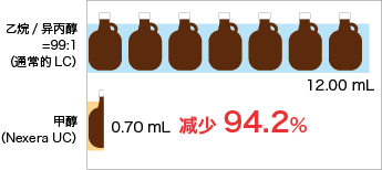 分析时溶剂消耗量比较