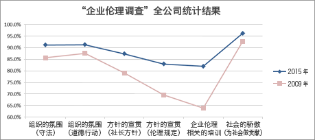 企业伦理调查