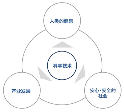 全世界的合作伙伴以及为解决社会课题而努力的企业