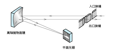 図16 リトロー（Littrow ）型分光器への応用