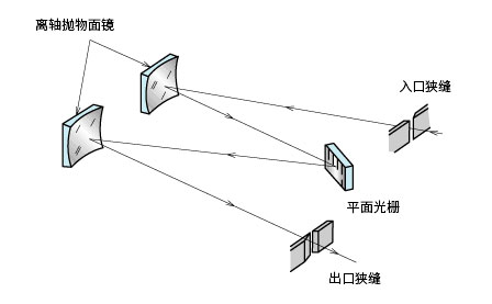 図17 ツェルニターナー（Czerney‐ Turner ）型分光器への応用