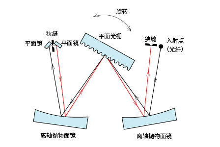 図19 ダブルパスモノクロメータへの応用