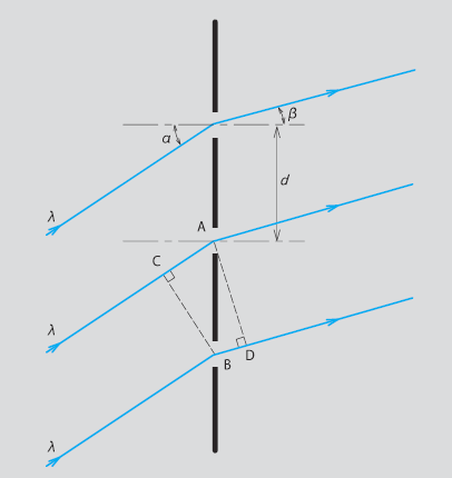 Fig. 2.1 The Principle of Transmission Gratings