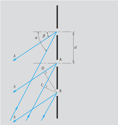 Fig. 2.2 The Principle of Reflection Gratings